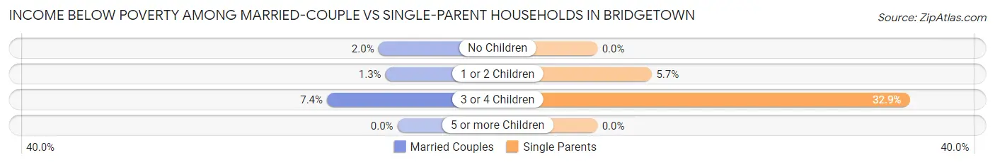 Income Below Poverty Among Married-Couple vs Single-Parent Households in Bridgetown