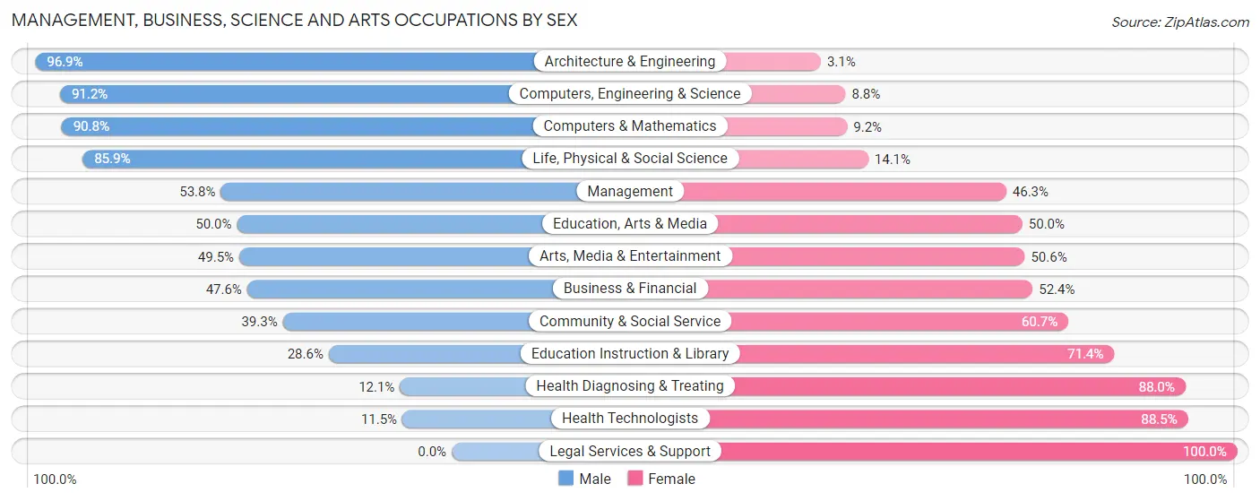 Management, Business, Science and Arts Occupations by Sex in Bridgetown