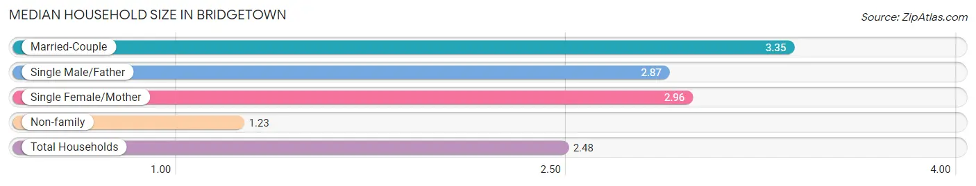 Median Household Size in Bridgetown