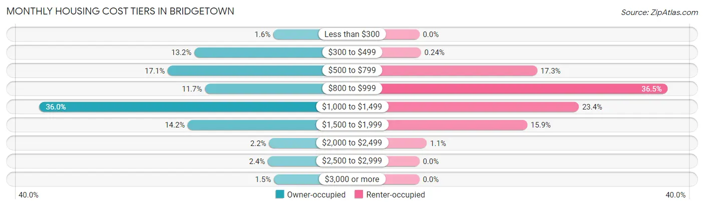 Monthly Housing Cost Tiers in Bridgetown