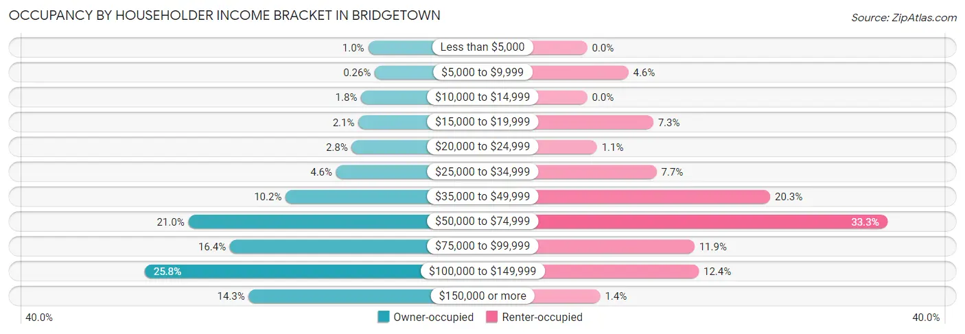 Occupancy by Householder Income Bracket in Bridgetown