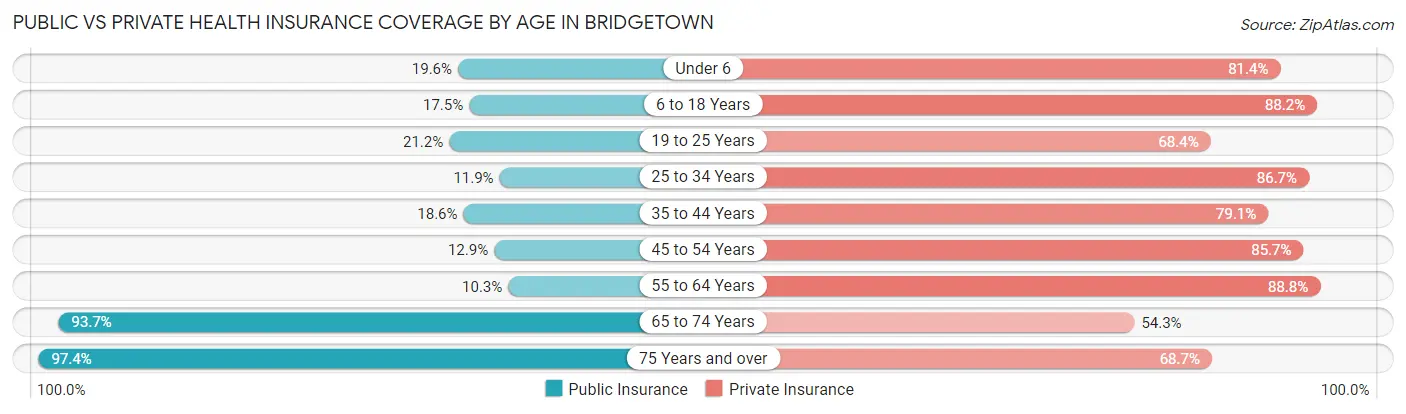 Public vs Private Health Insurance Coverage by Age in Bridgetown
