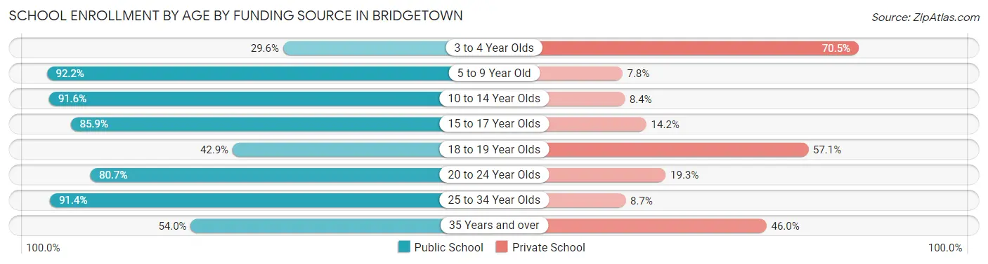 School Enrollment by Age by Funding Source in Bridgetown