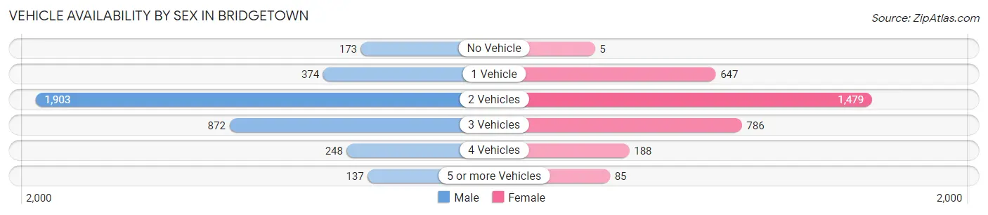 Vehicle Availability by Sex in Bridgetown