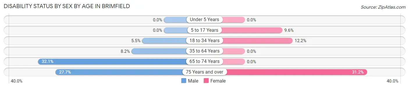 Disability Status by Sex by Age in Brimfield