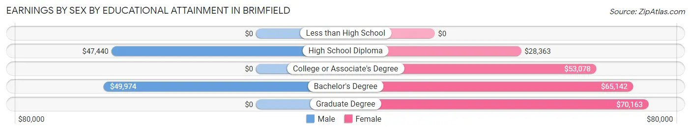 Earnings by Sex by Educational Attainment in Brimfield
