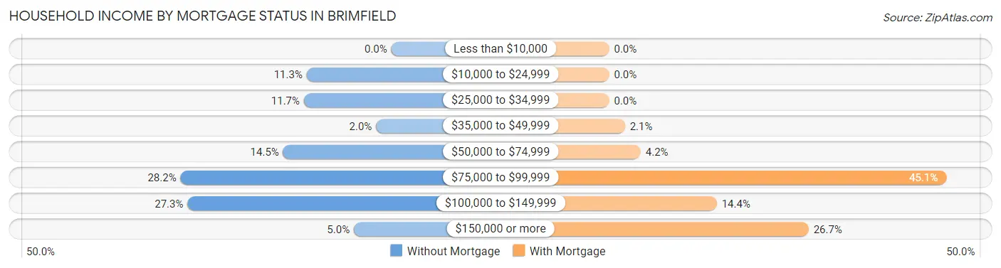 Household Income by Mortgage Status in Brimfield