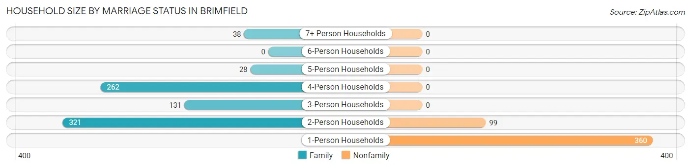 Household Size by Marriage Status in Brimfield