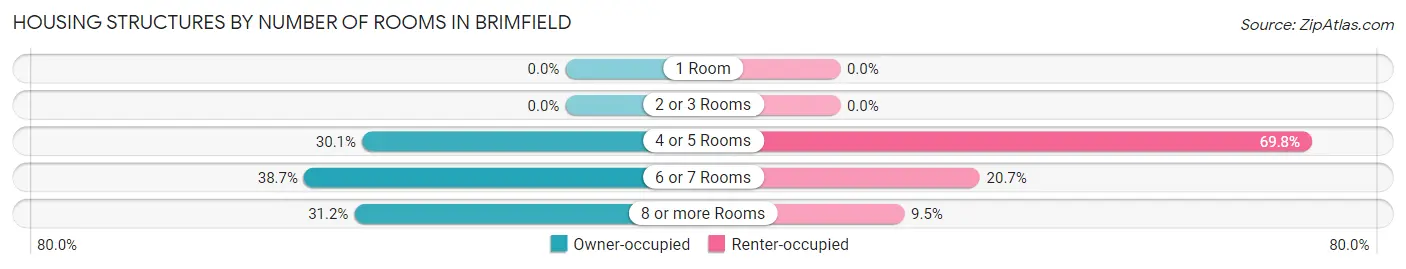 Housing Structures by Number of Rooms in Brimfield