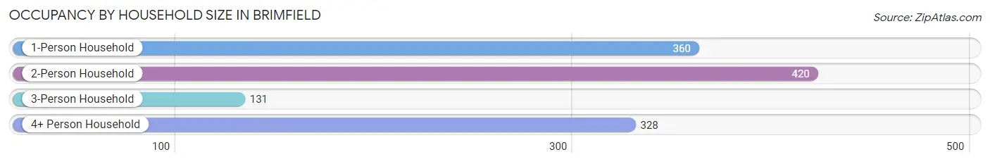 Occupancy by Household Size in Brimfield