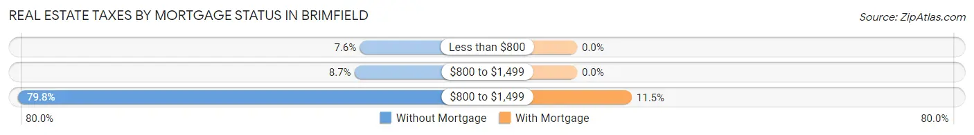 Real Estate Taxes by Mortgage Status in Brimfield