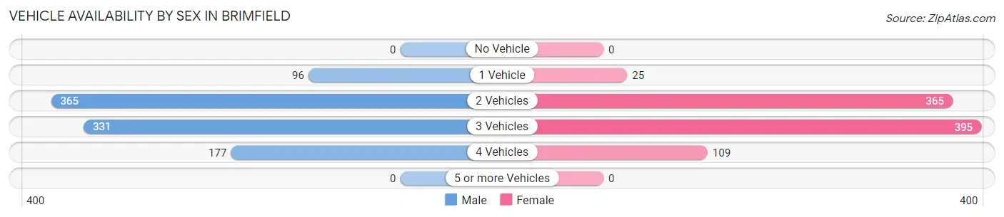 Vehicle Availability by Sex in Brimfield
