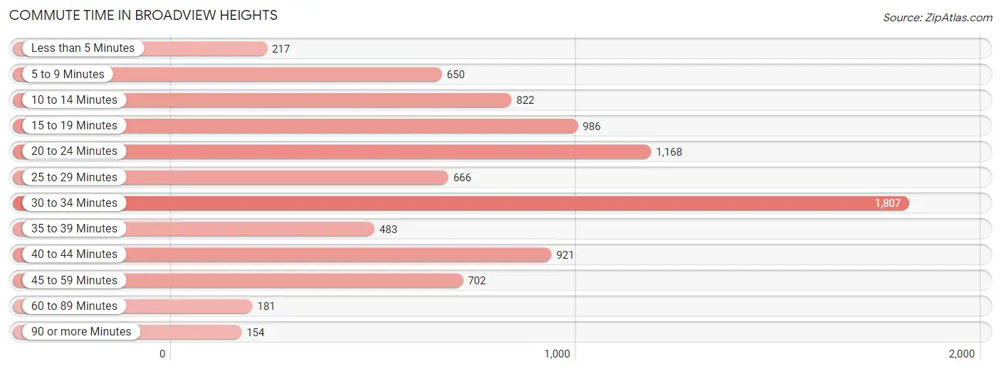 Commute Time in Broadview Heights