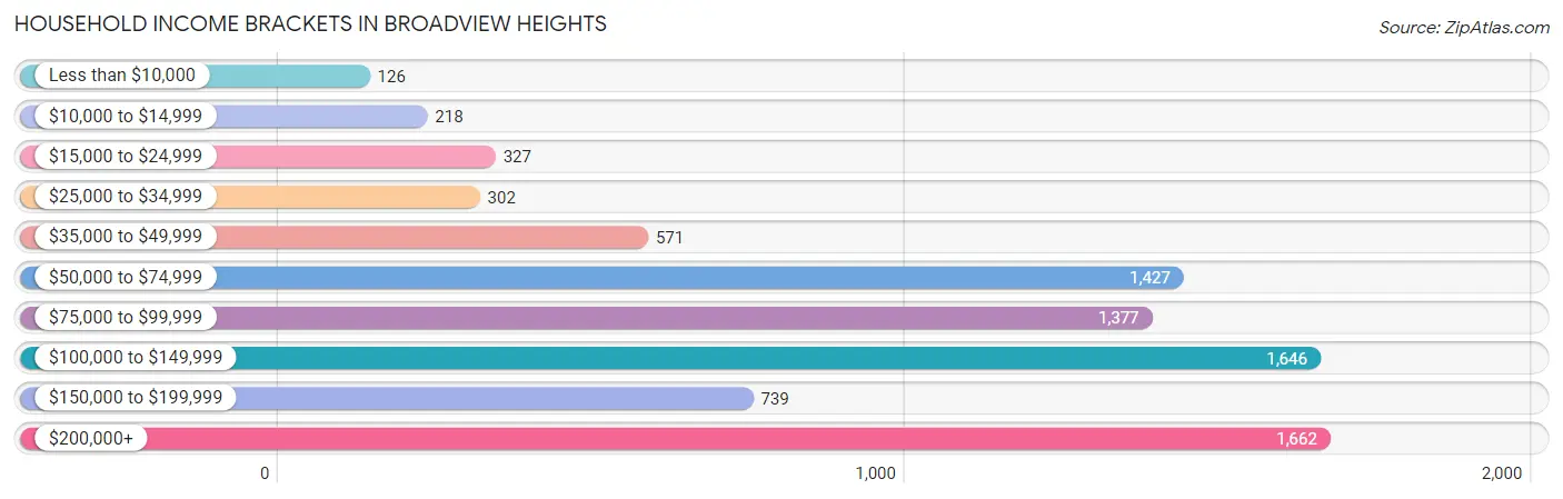 Household Income Brackets in Broadview Heights