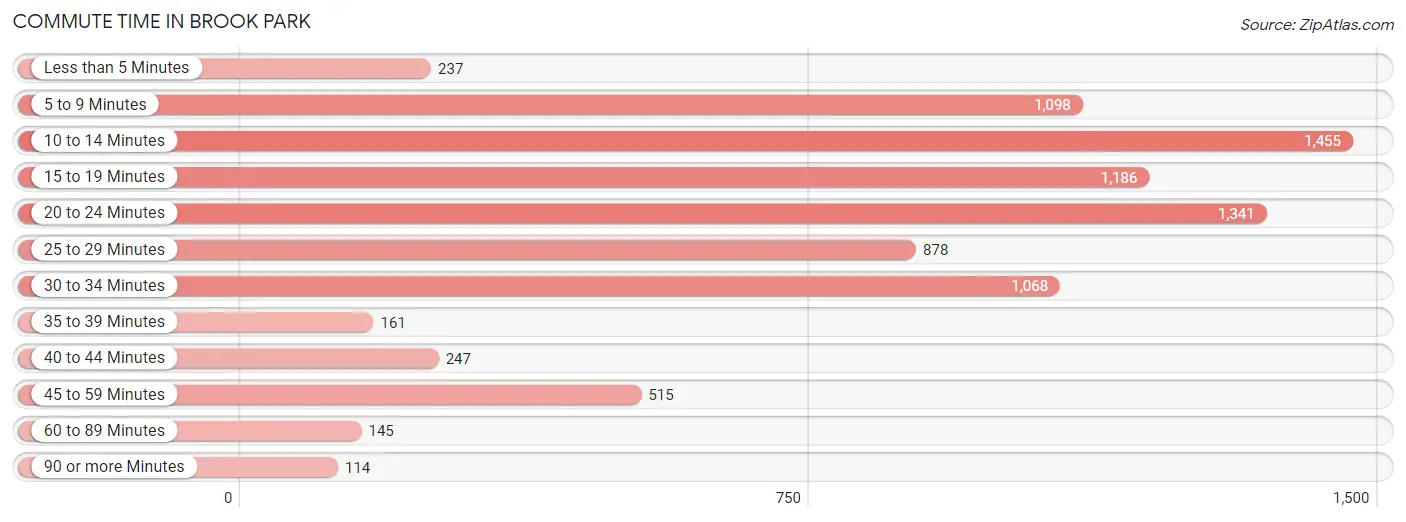 Commute Time in Brook Park