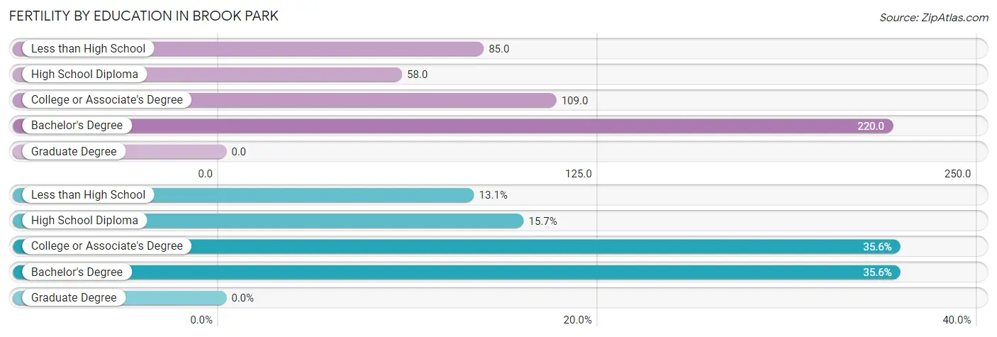 Female Fertility by Education Attainment in Brook Park