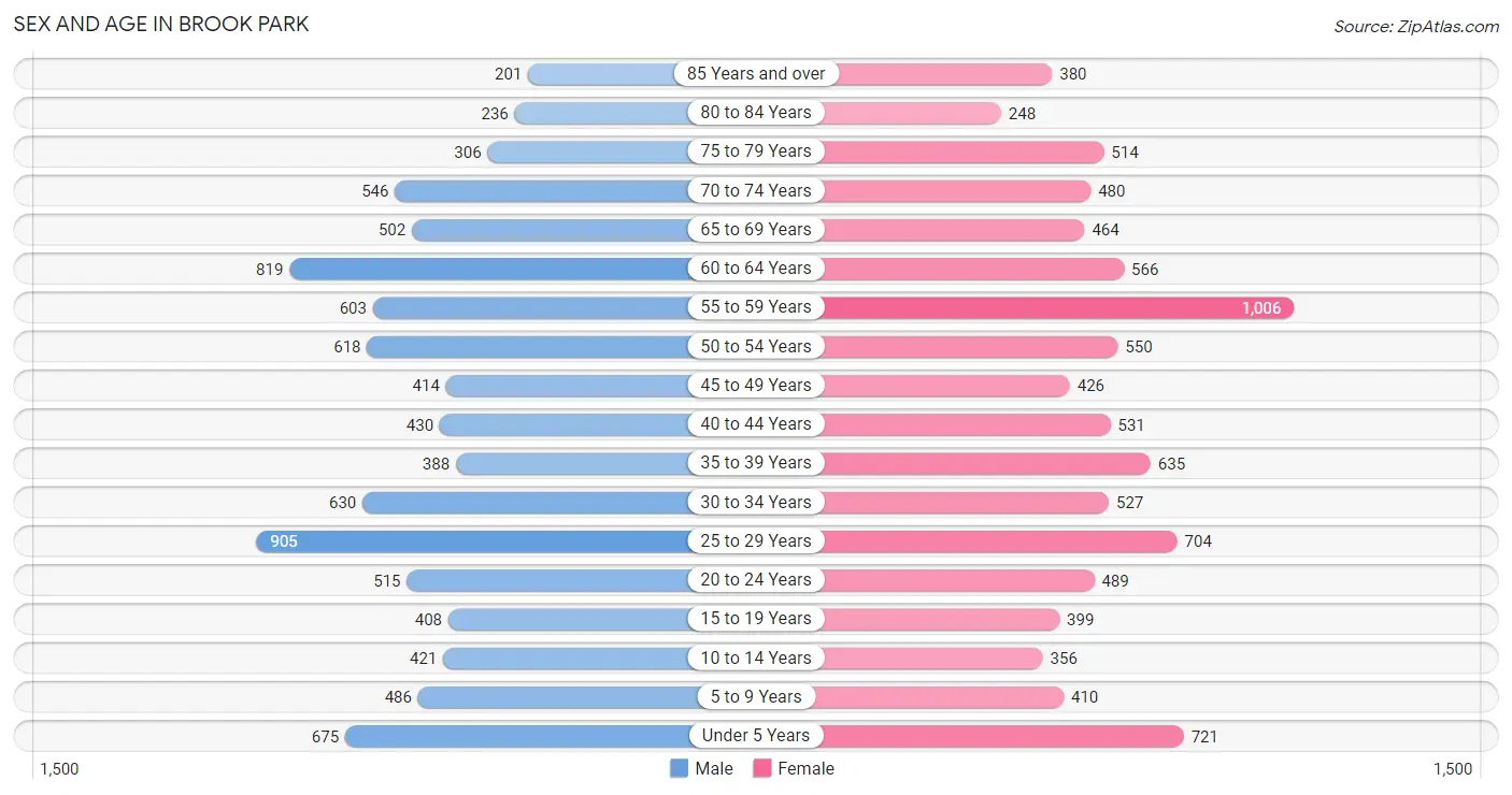 Sex and Age in Brook Park