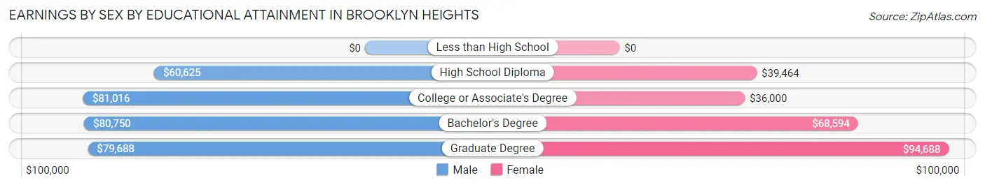 Earnings by Sex by Educational Attainment in Brooklyn Heights