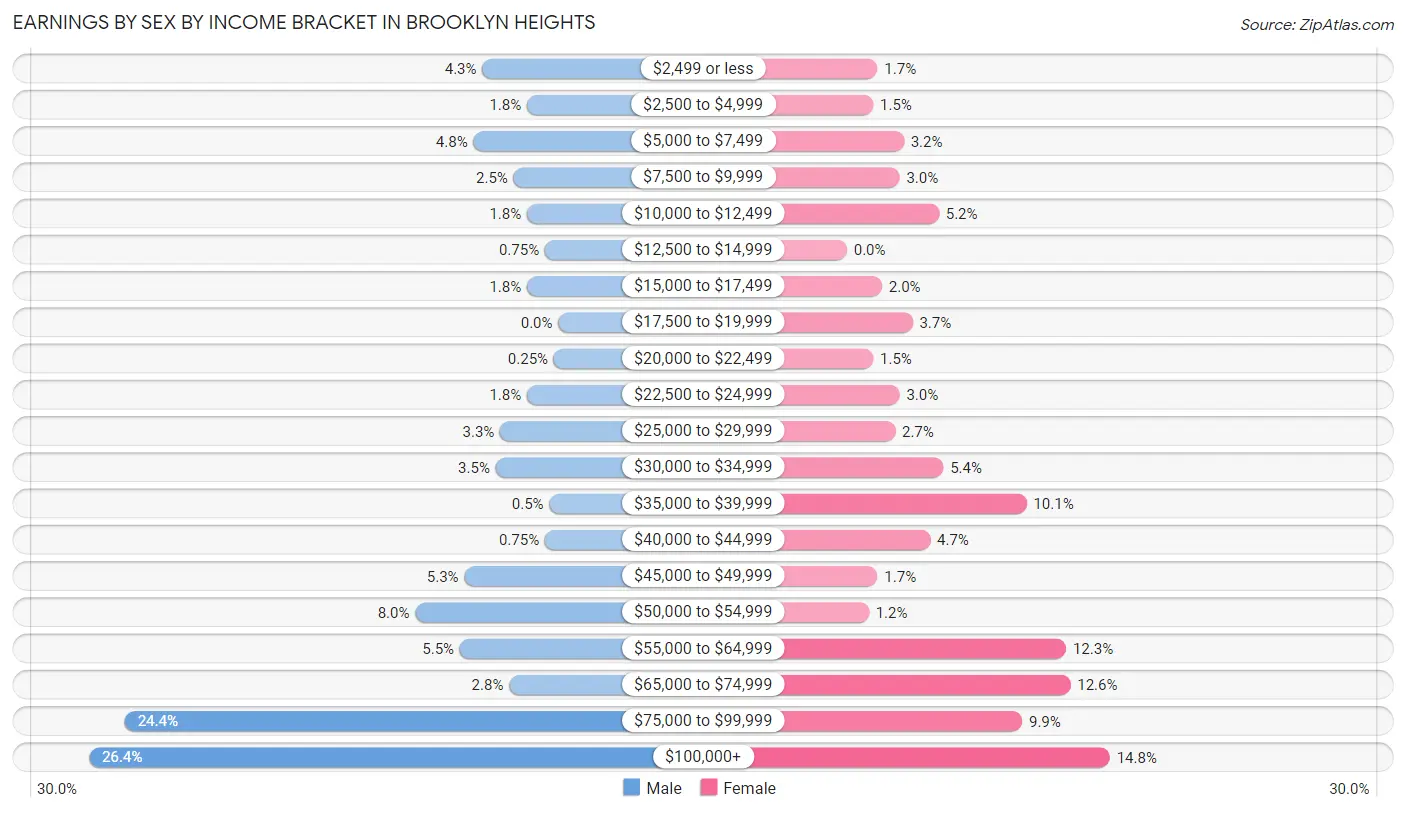 Earnings by Sex by Income Bracket in Brooklyn Heights