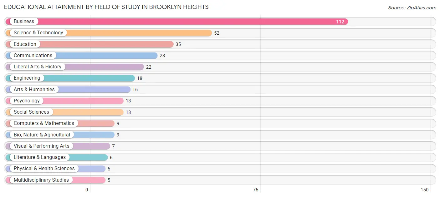 Educational Attainment by Field of Study in Brooklyn Heights