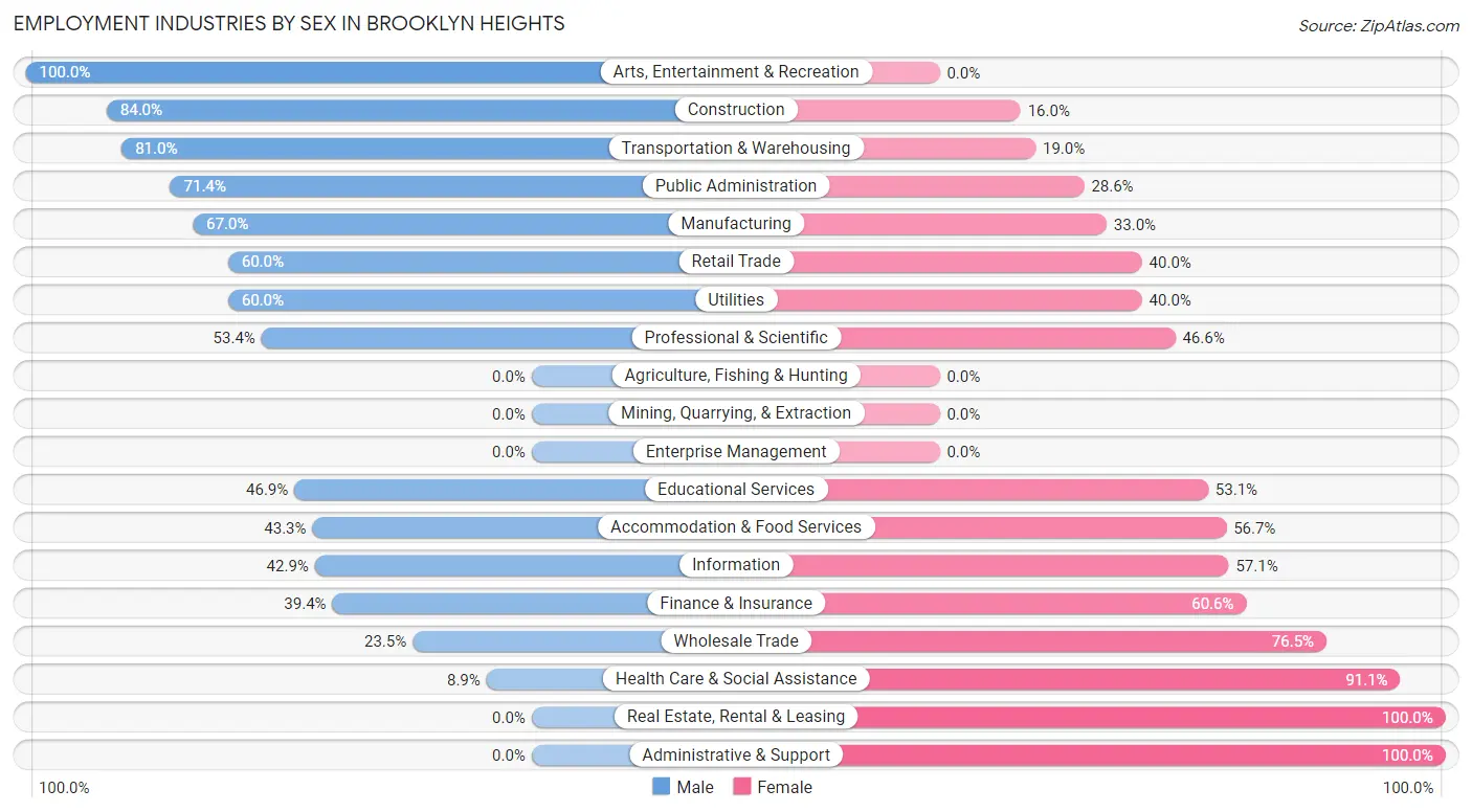 Employment Industries by Sex in Brooklyn Heights