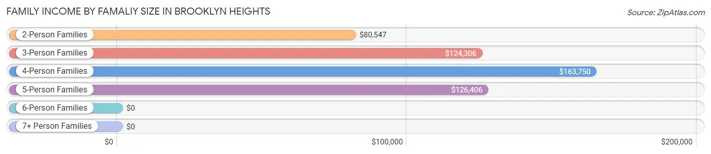 Family Income by Famaliy Size in Brooklyn Heights