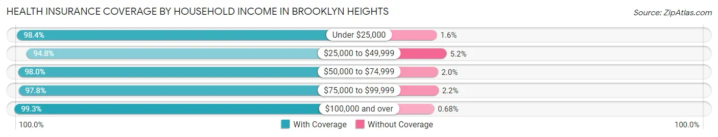 Health Insurance Coverage by Household Income in Brooklyn Heights