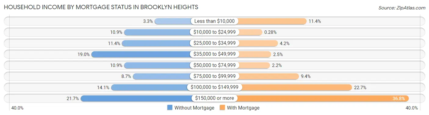 Household Income by Mortgage Status in Brooklyn Heights