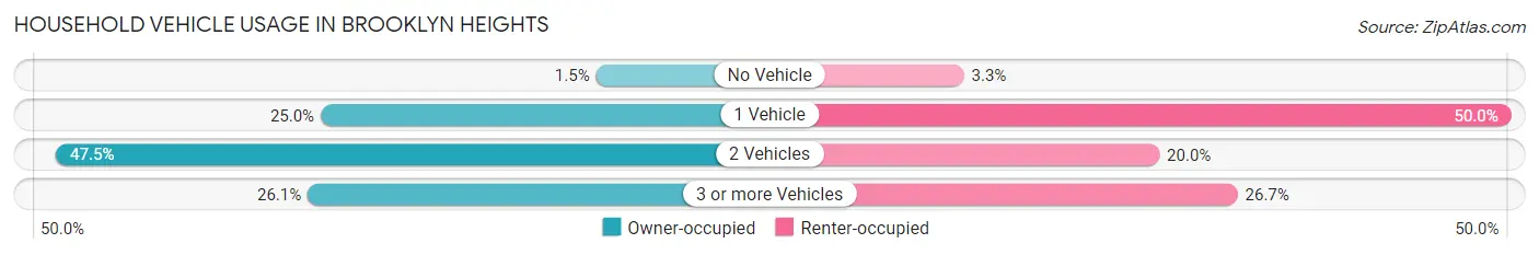 Household Vehicle Usage in Brooklyn Heights