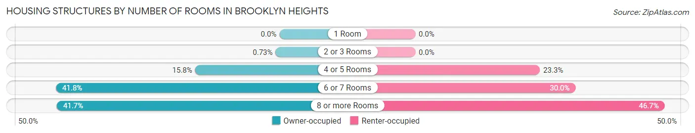 Housing Structures by Number of Rooms in Brooklyn Heights