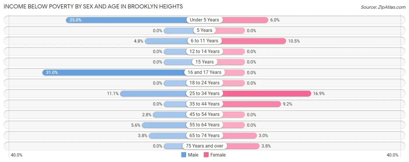 Income Below Poverty by Sex and Age in Brooklyn Heights