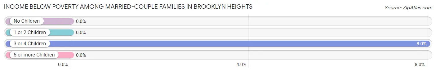 Income Below Poverty Among Married-Couple Families in Brooklyn Heights