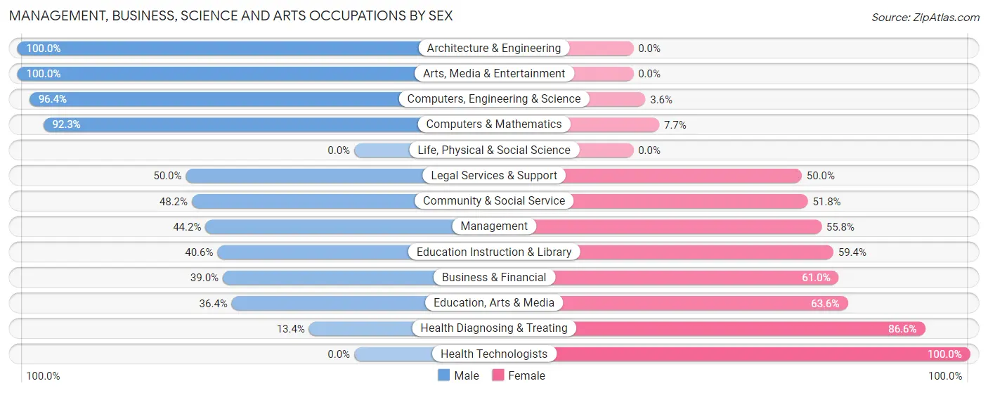Management, Business, Science and Arts Occupations by Sex in Brooklyn Heights