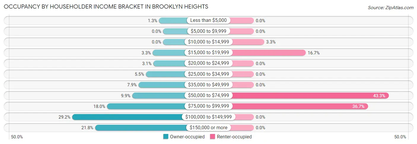 Occupancy by Householder Income Bracket in Brooklyn Heights