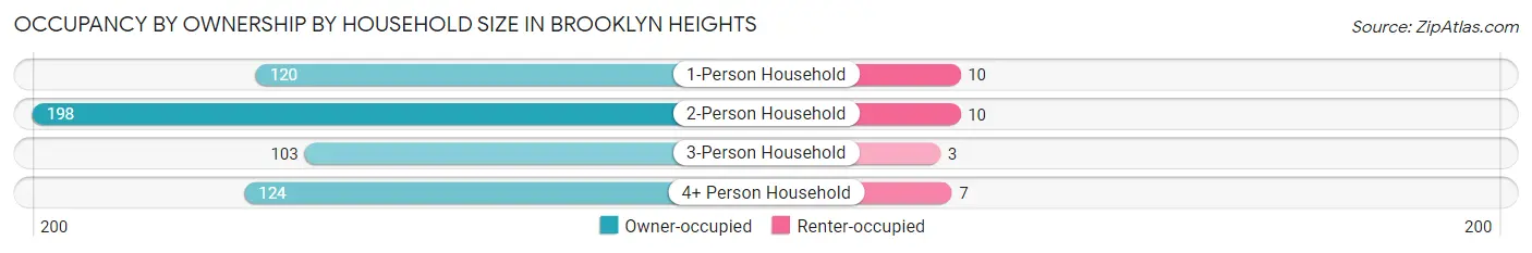 Occupancy by Ownership by Household Size in Brooklyn Heights