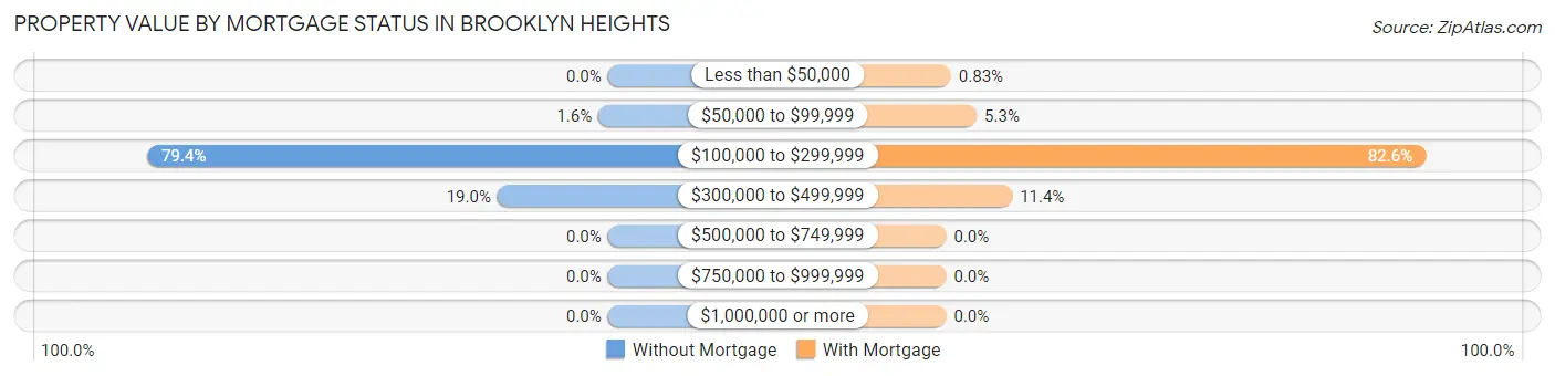 Property Value by Mortgage Status in Brooklyn Heights