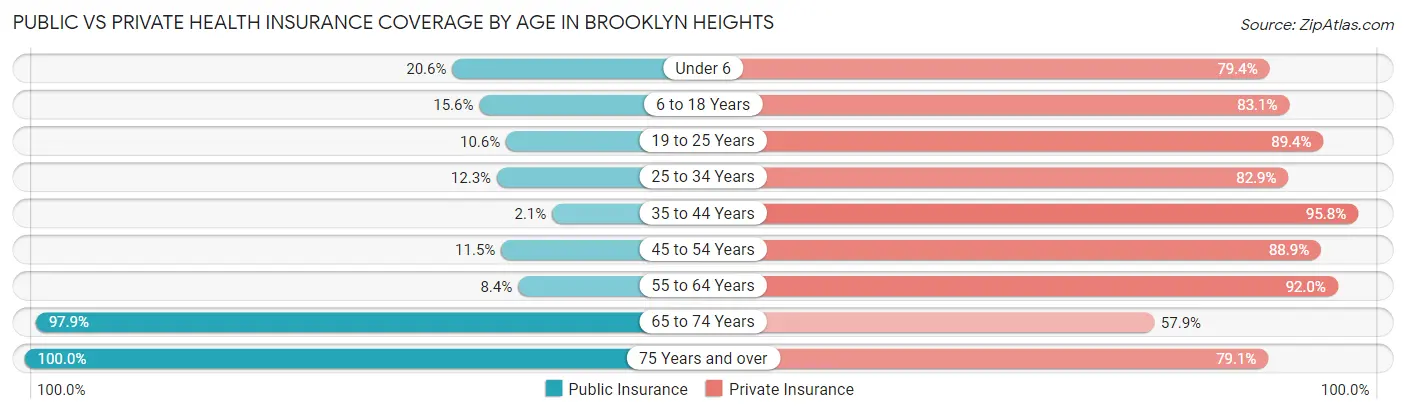 Public vs Private Health Insurance Coverage by Age in Brooklyn Heights