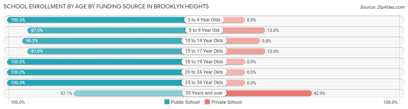 School Enrollment by Age by Funding Source in Brooklyn Heights