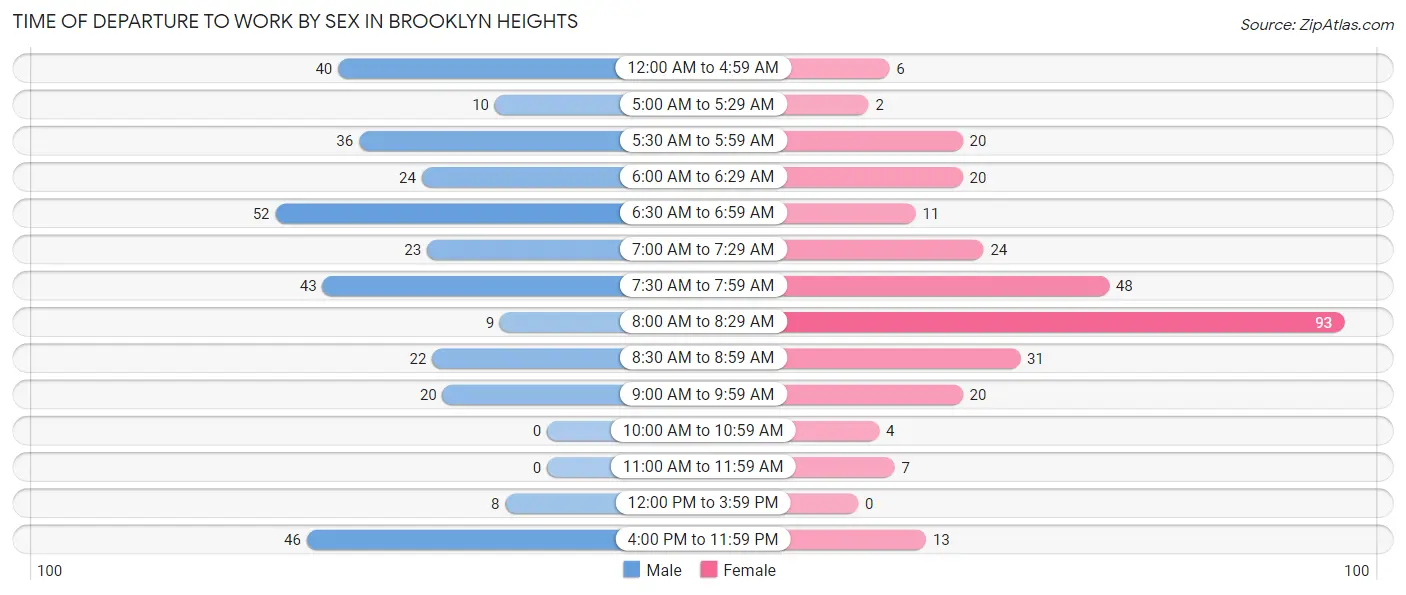 Time of Departure to Work by Sex in Brooklyn Heights