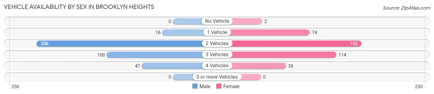 Vehicle Availability by Sex in Brooklyn Heights