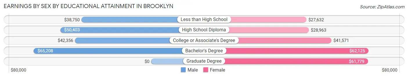Earnings by Sex by Educational Attainment in Brooklyn