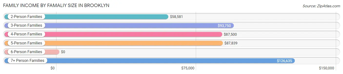 Family Income by Famaliy Size in Brooklyn