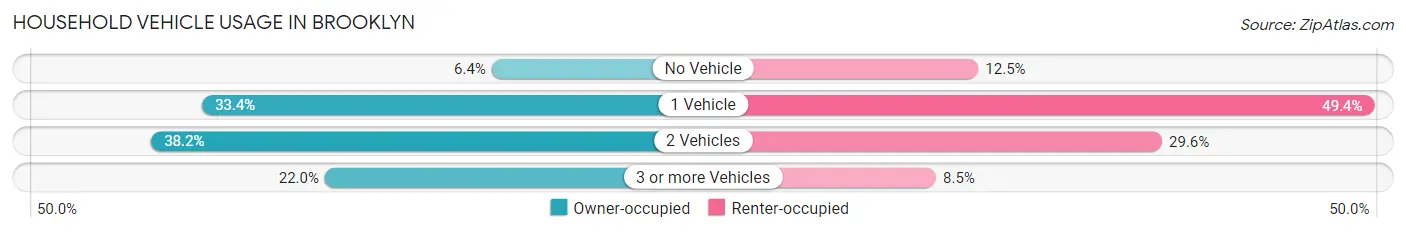 Household Vehicle Usage in Brooklyn