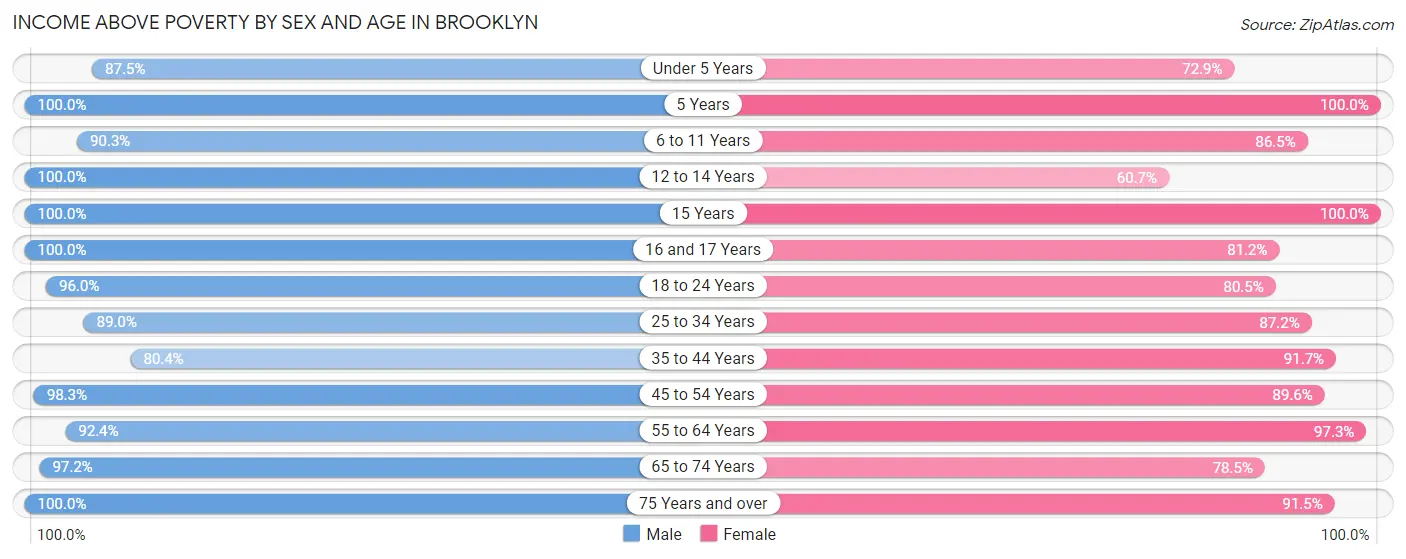 Income Above Poverty by Sex and Age in Brooklyn