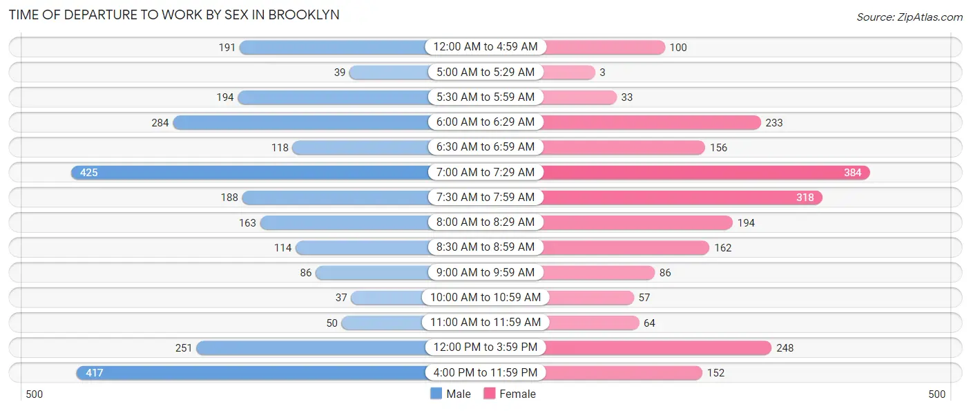 Time of Departure to Work by Sex in Brooklyn