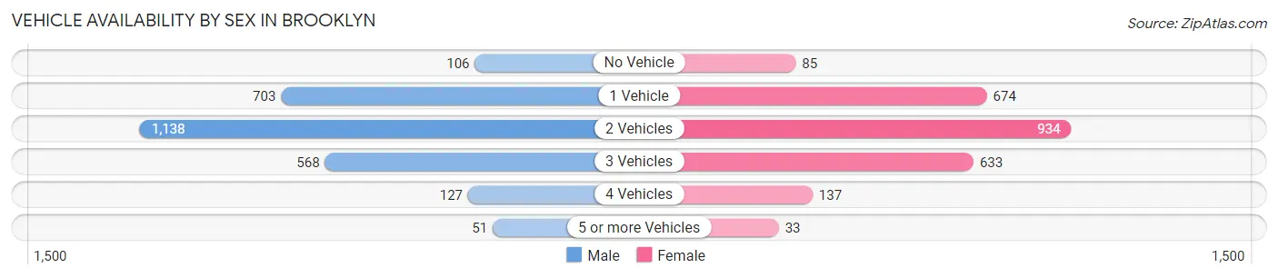 Vehicle Availability by Sex in Brooklyn