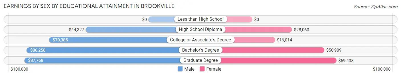 Earnings by Sex by Educational Attainment in Brookville