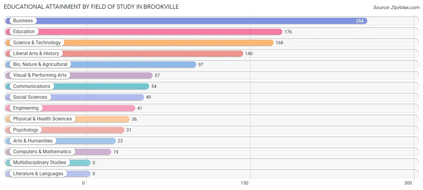 Educational Attainment by Field of Study in Brookville