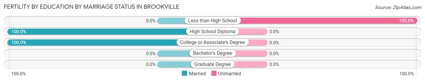 Female Fertility by Education by Marriage Status in Brookville