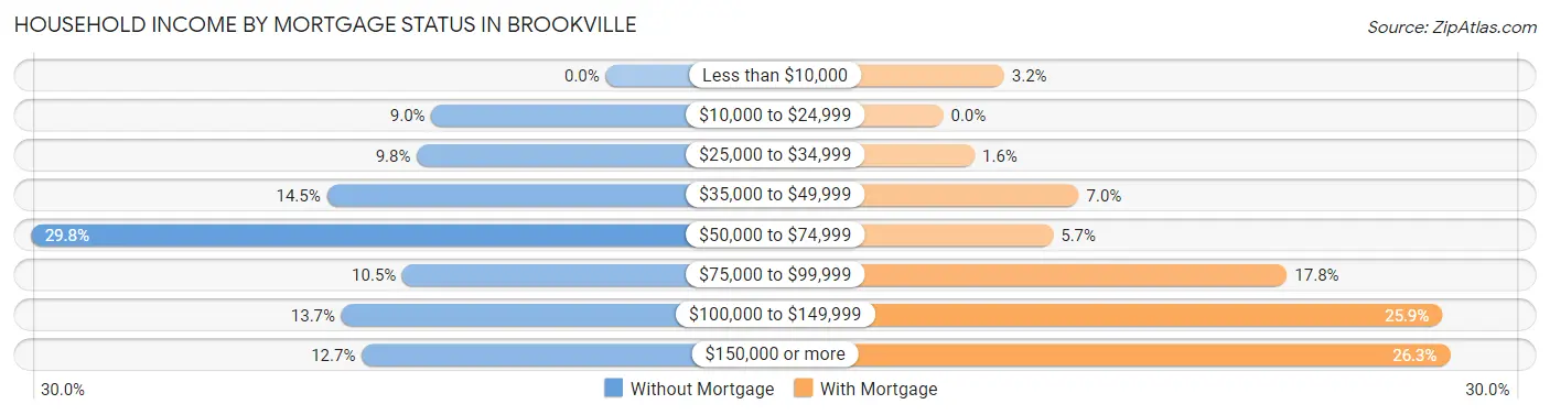 Household Income by Mortgage Status in Brookville